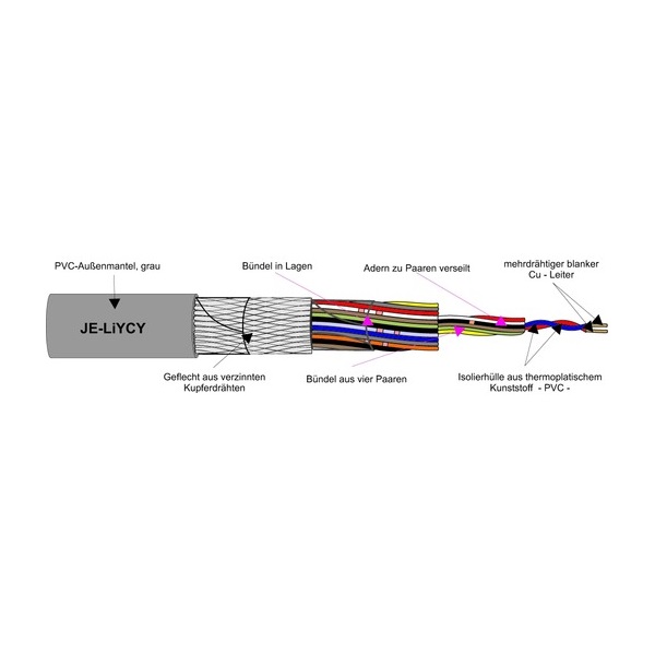 geschirmte Steuerleitung JE-LiYCY 2x2x0,5mm² Meterware